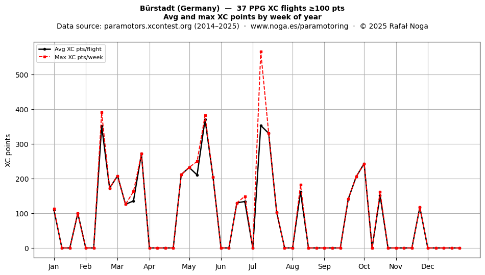 XC points by week