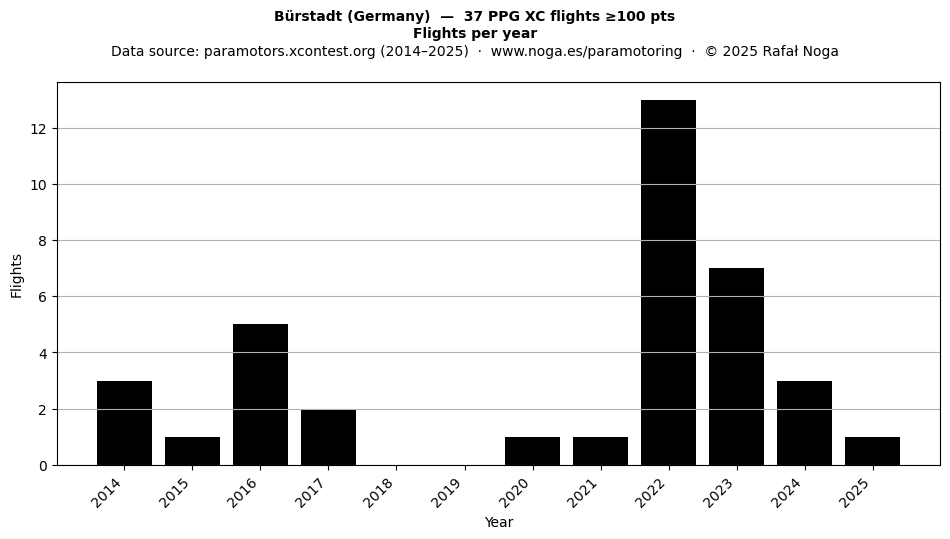 Flights per year