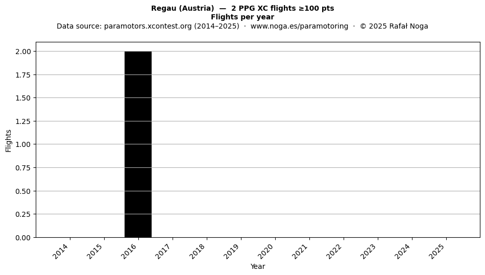 Flights per year
