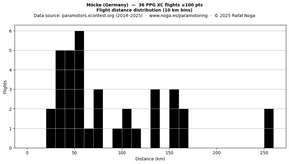 Flight distance