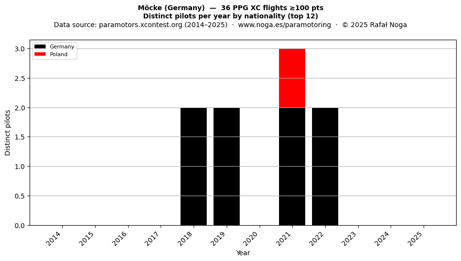 Distinct pilots per year