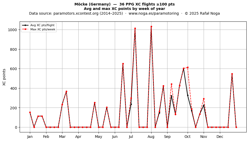 XC points by week