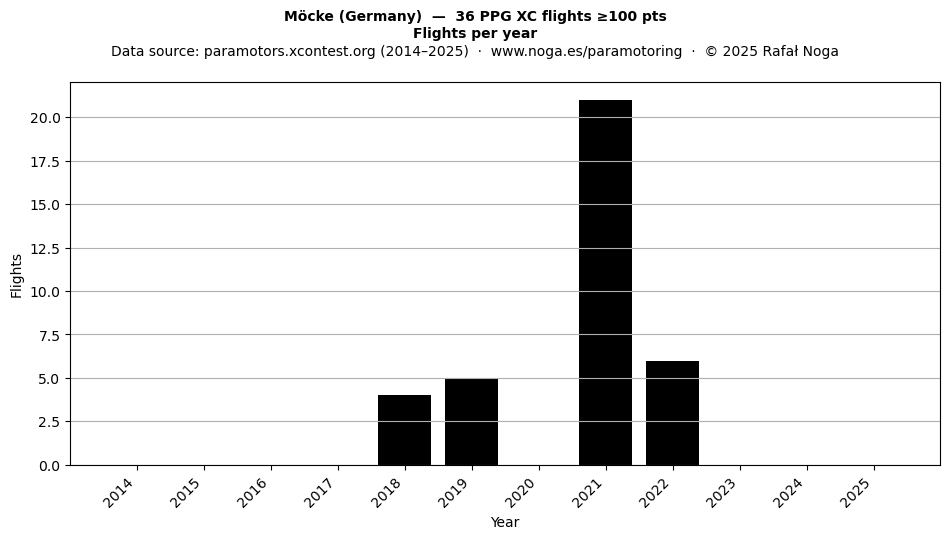 Flights per year