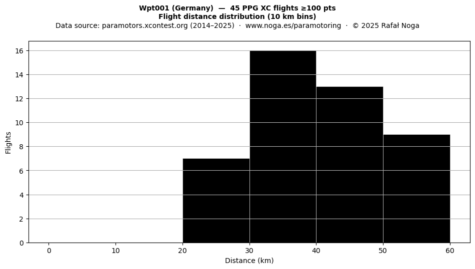 Flight distance