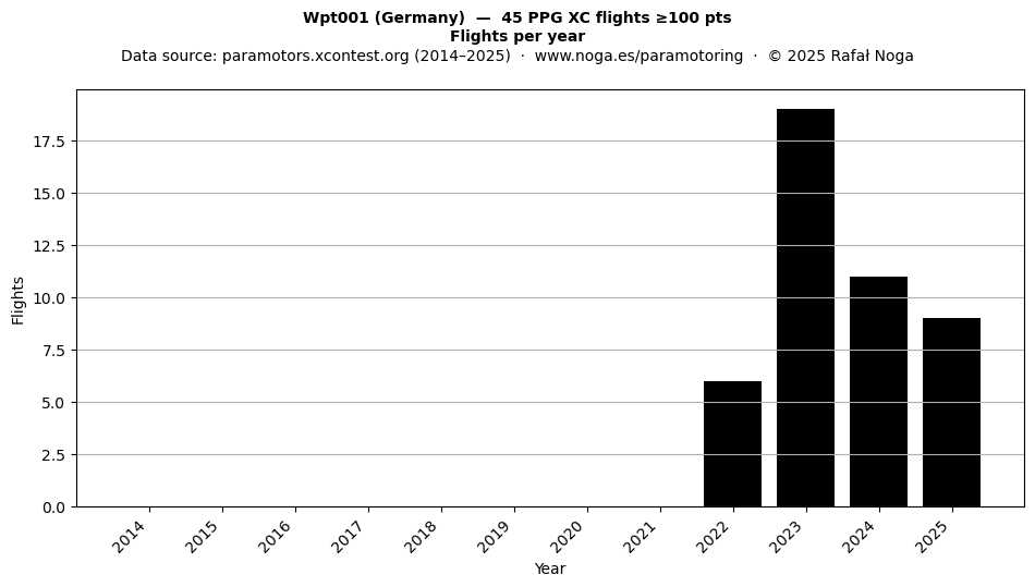 Flights per year