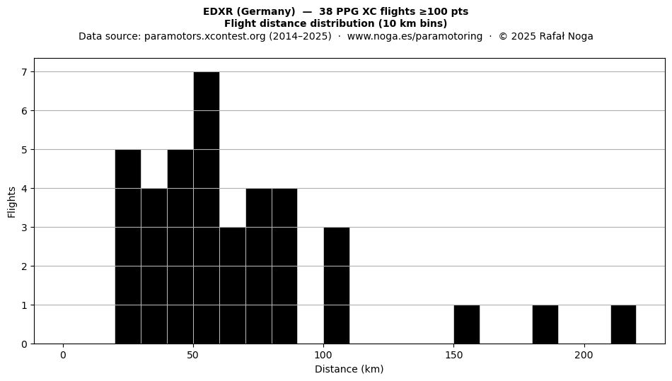 Flight distance