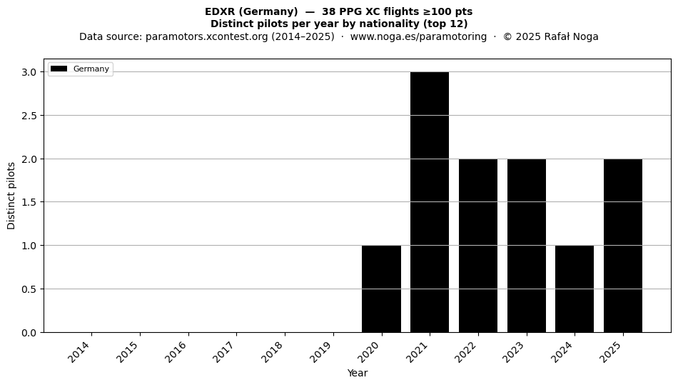 Distinct pilots per year