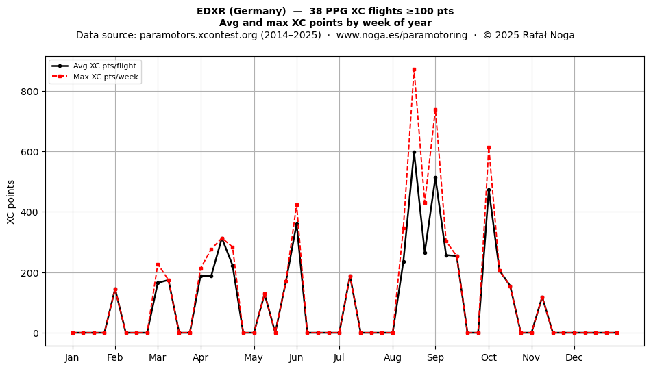 XC points by week