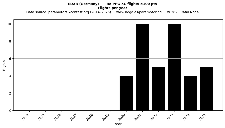 Flights per year