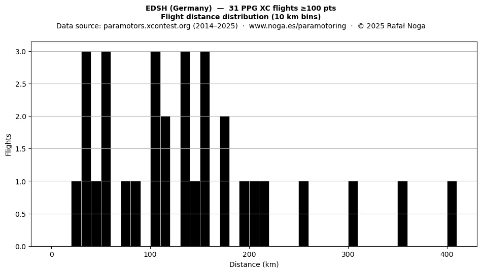 Flight distance