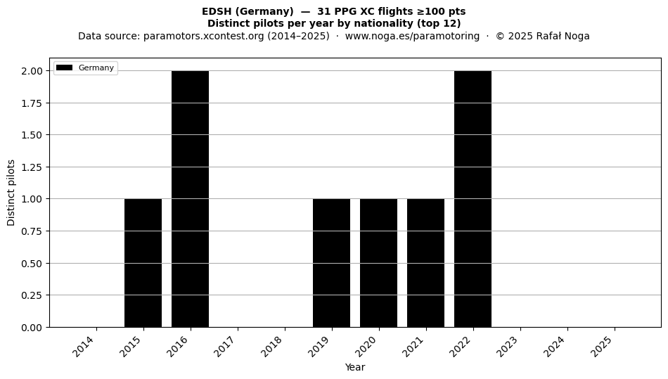 Distinct pilots per year