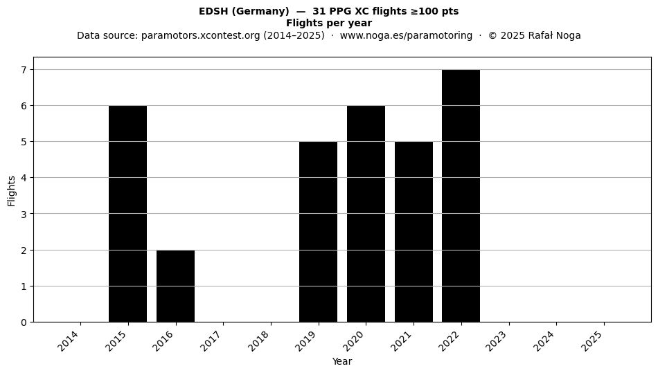 Flights per year