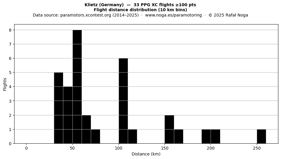 Flight distance