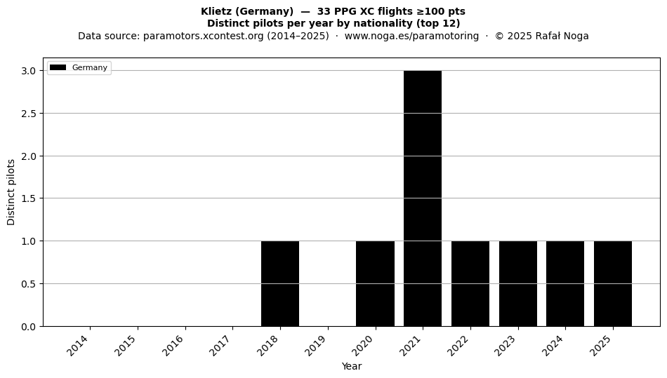 Distinct pilots per year