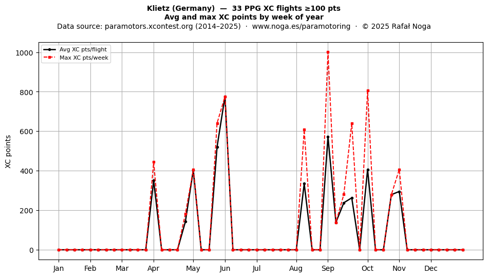 XC points by week