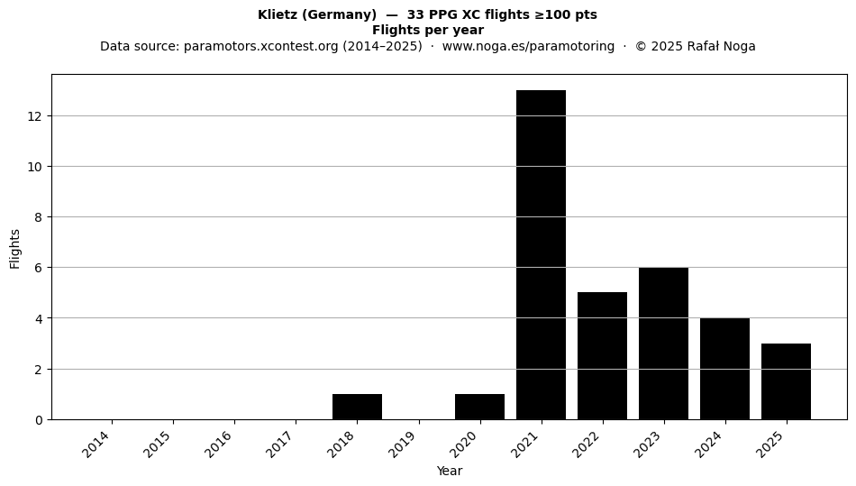 Flights per year