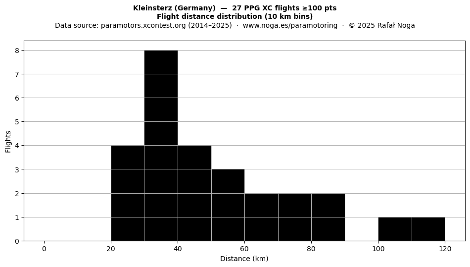 Flight distance
