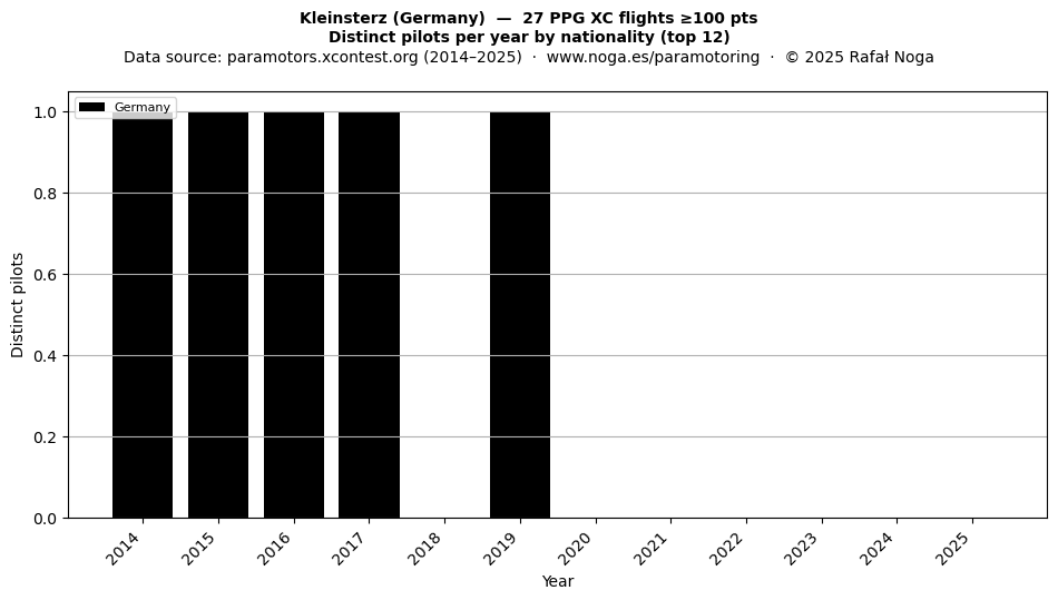 Distinct pilots per year