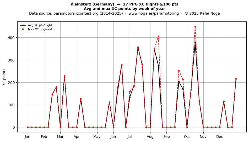 XC points by week