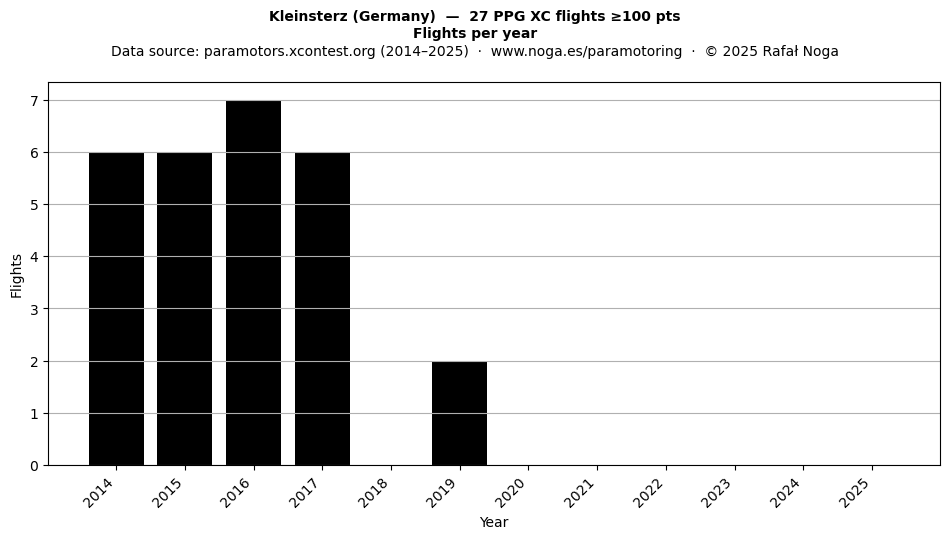 Flights per year