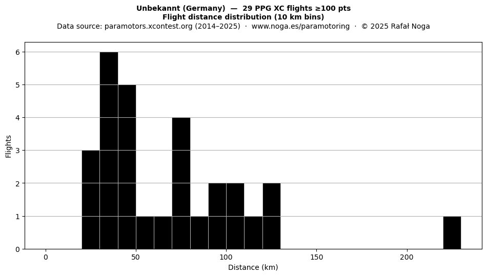 Flight distance