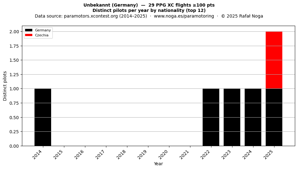 Distinct pilots per year