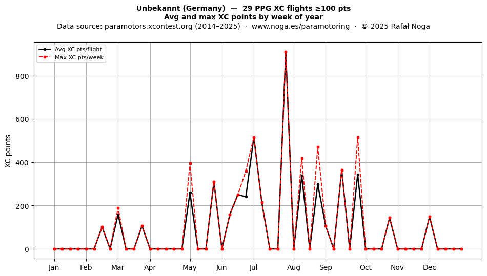 XC points by week