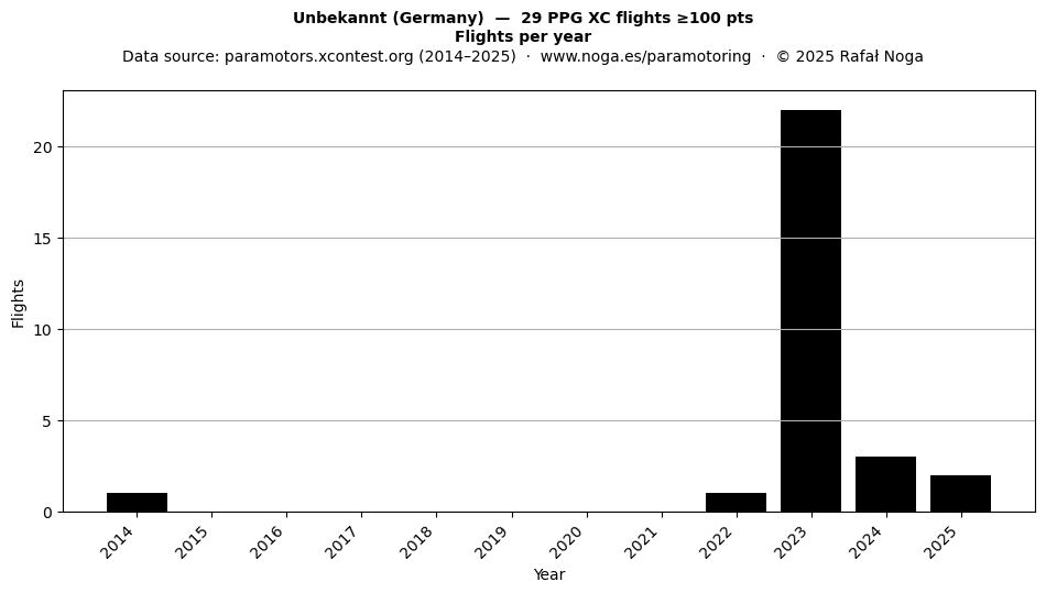 Flights per year