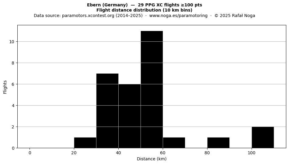 Flight distance