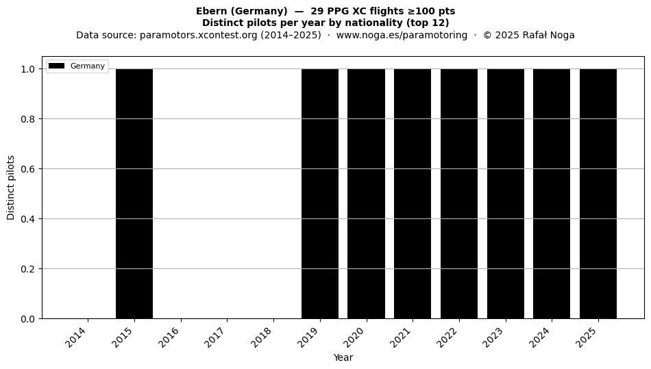 Distinct pilots per year