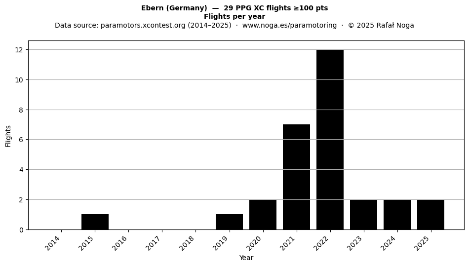 Flights per year