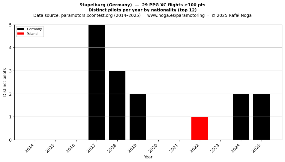 Distinct pilots per year