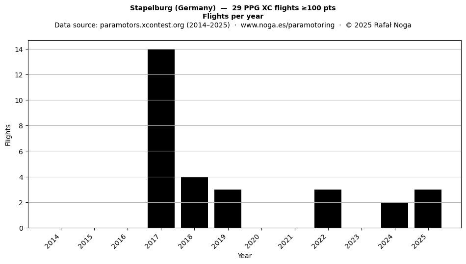 Flights per year