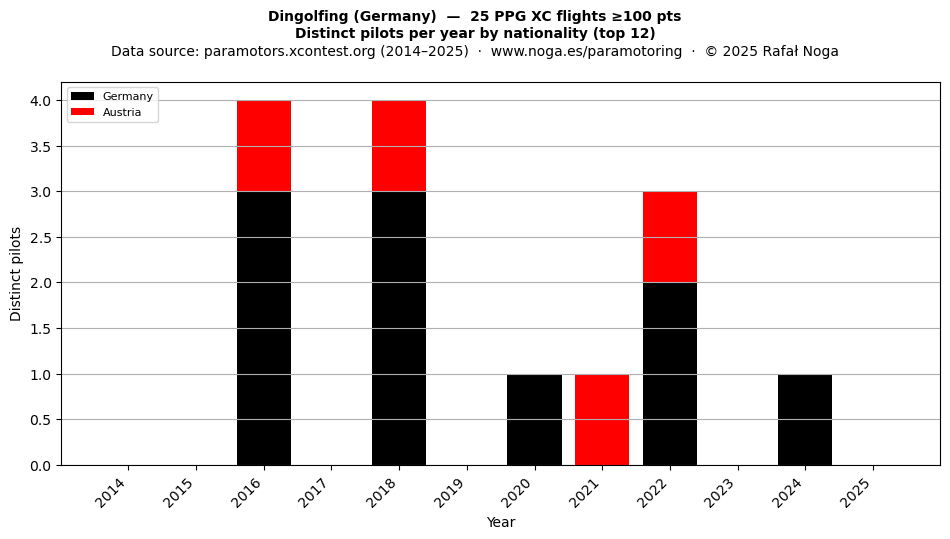 Distinct pilots per year