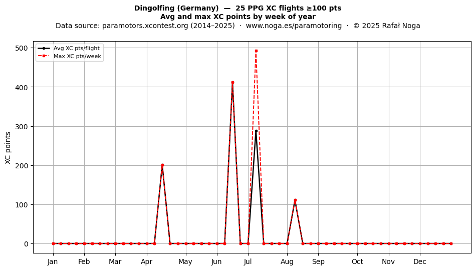 XC points by week