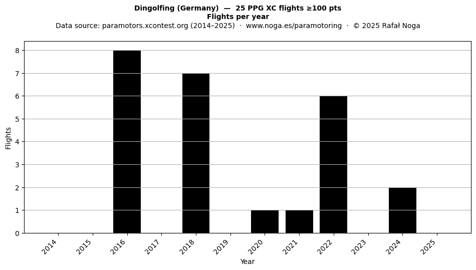 Flights per year