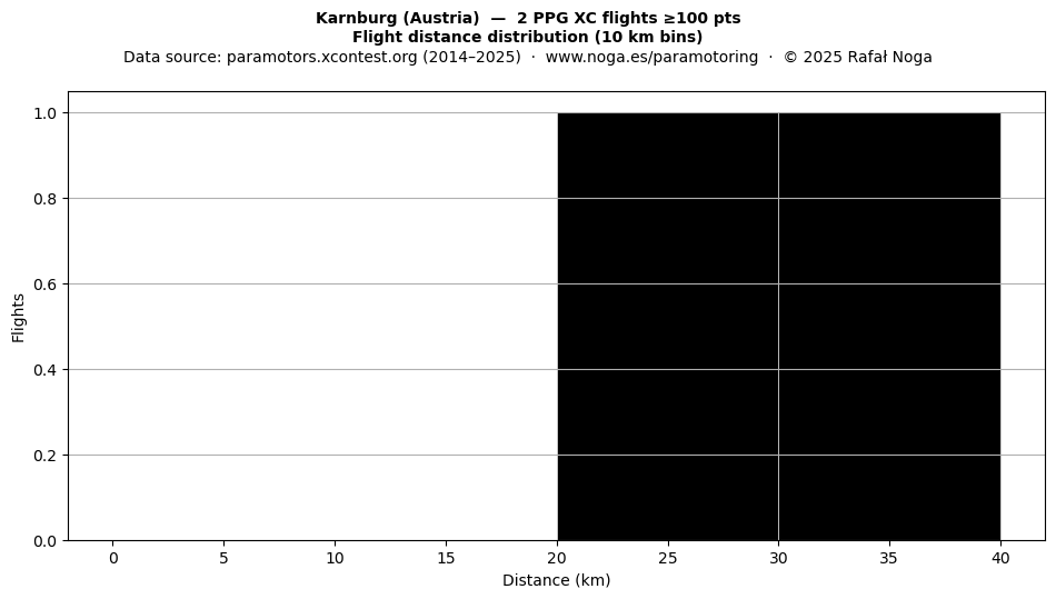 Flight distance