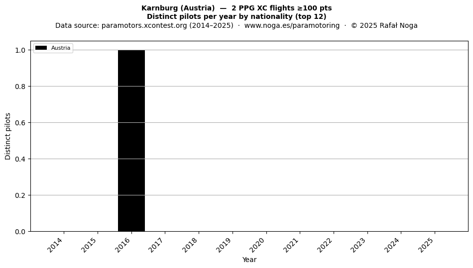Distinct pilots per year
