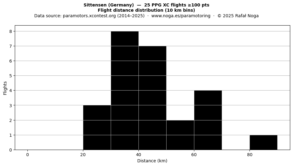 Flight distance