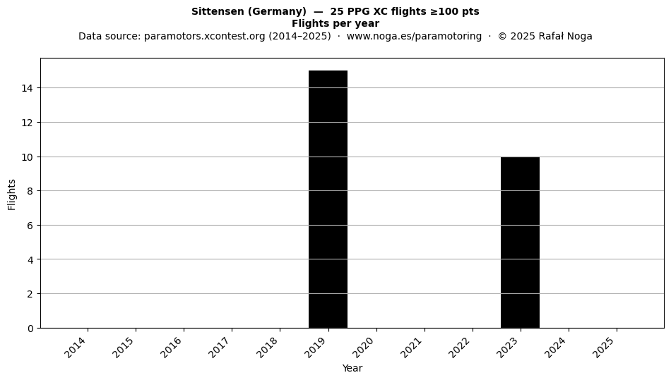 Flights per year