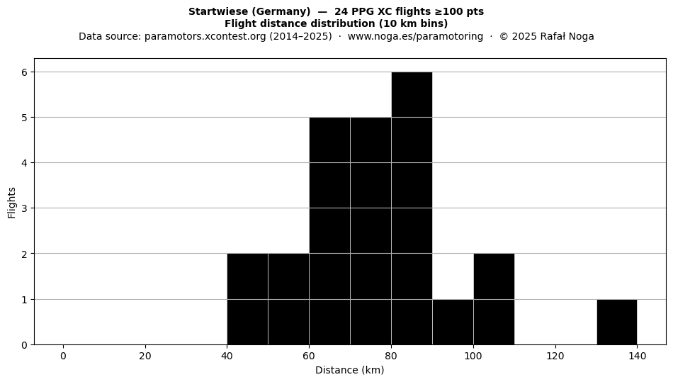Flight distance