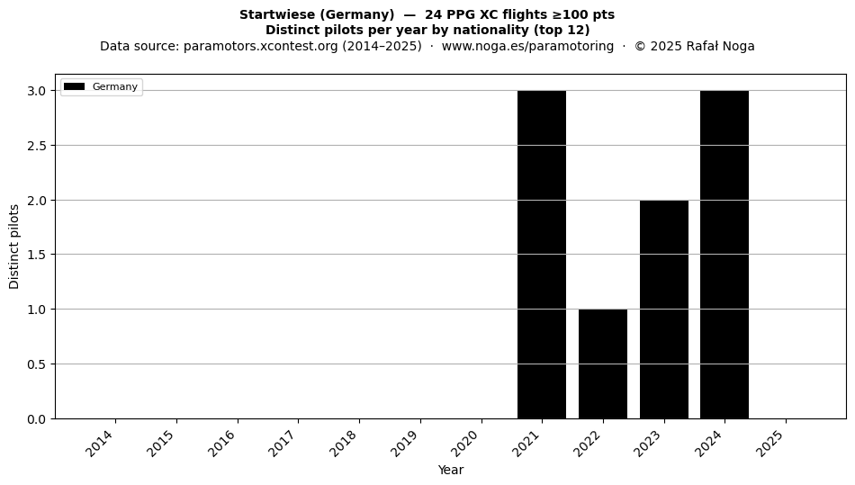 Distinct pilots per year
