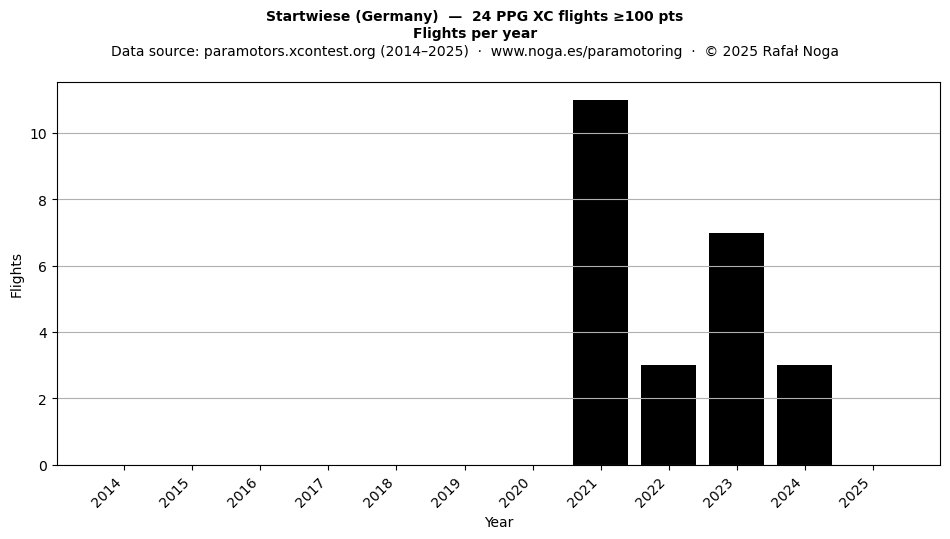Flights per year
