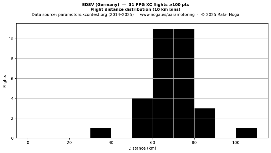 Flight distance