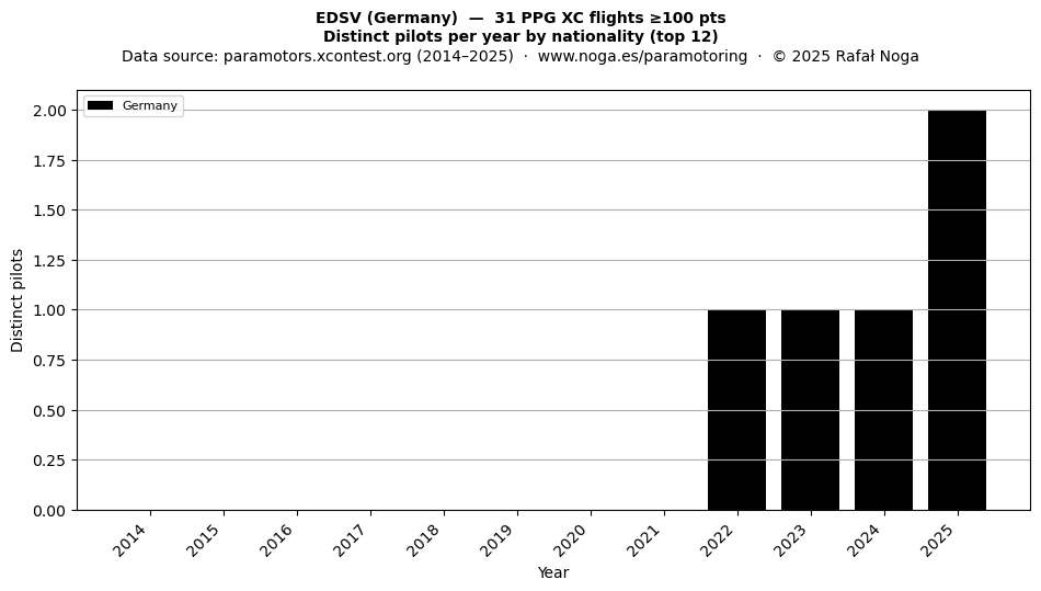 Distinct pilots per year