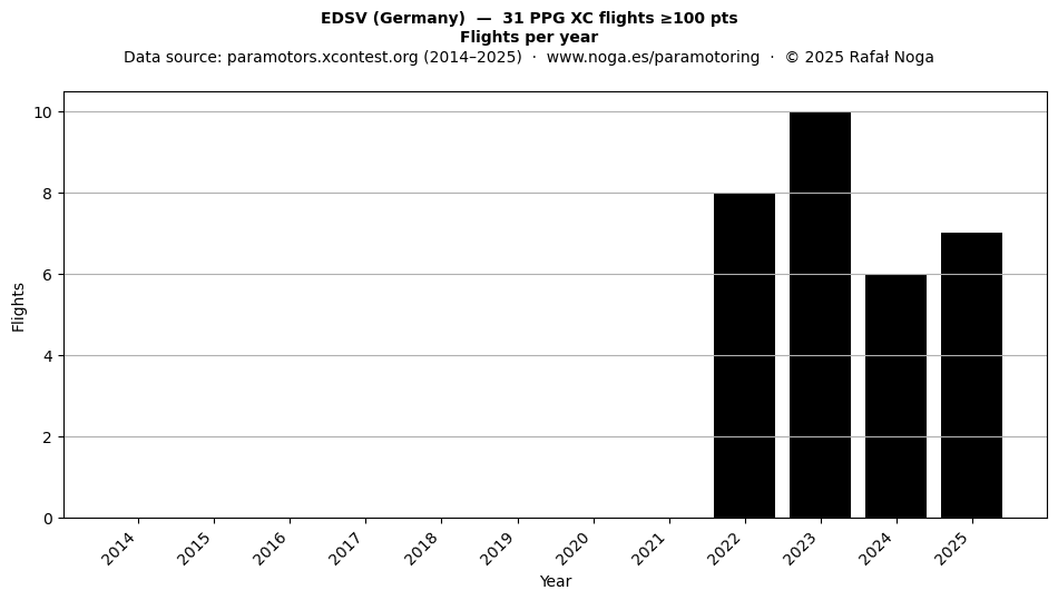Flights per year