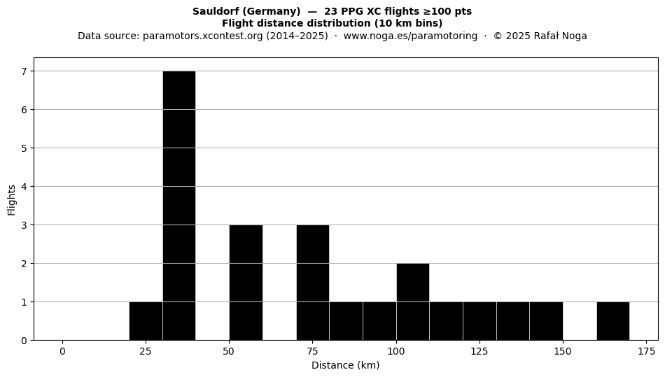 Flight distance