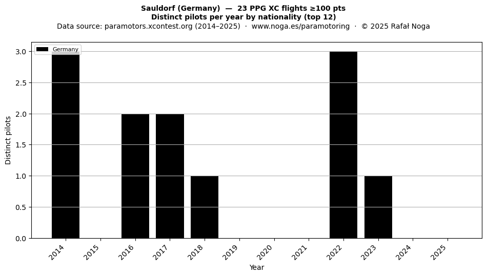 Distinct pilots per year