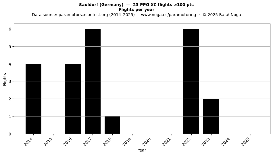 Flights per year