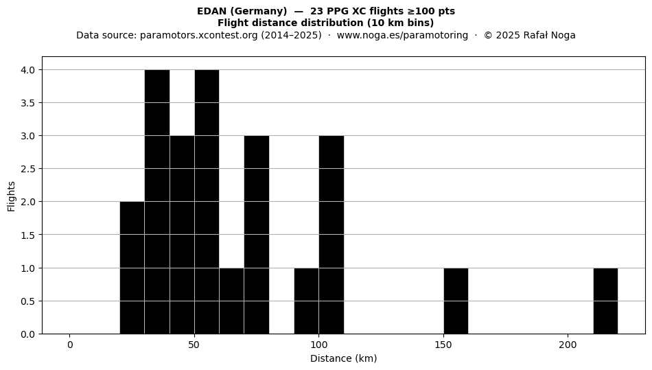 Flight distance